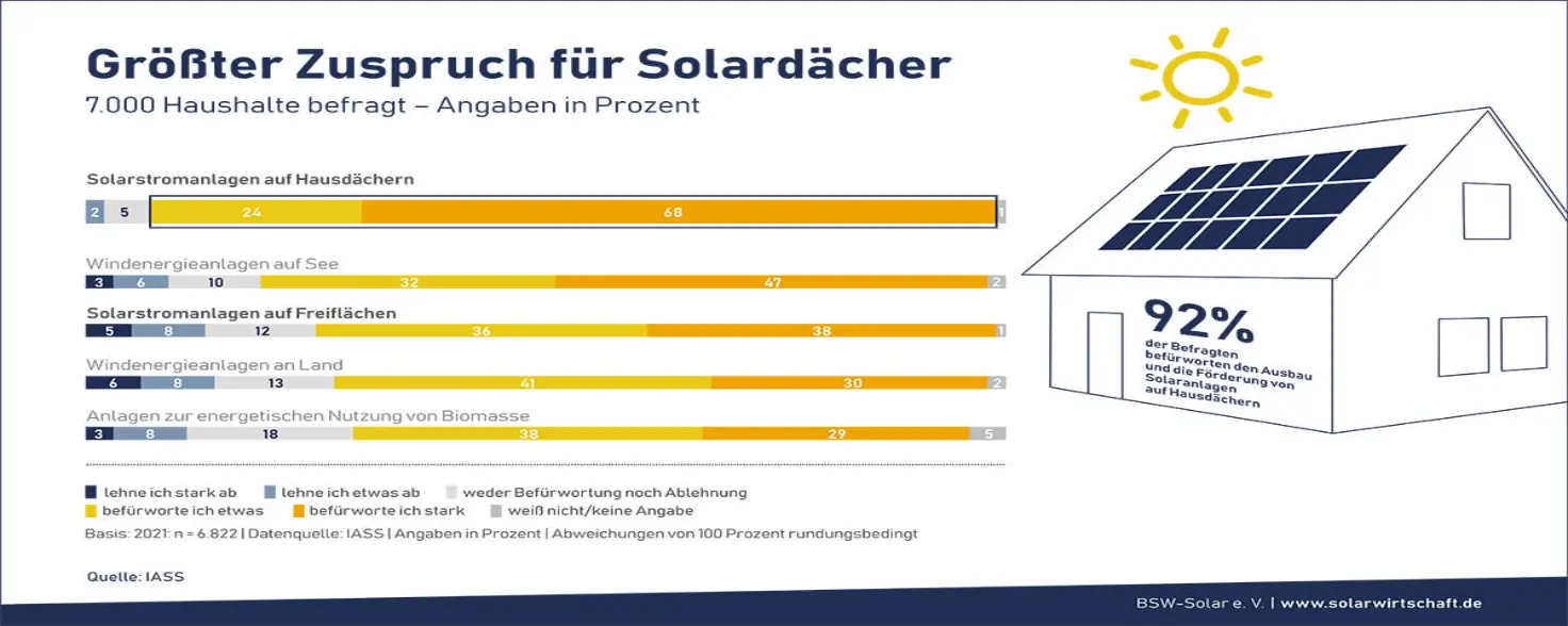 Inforgrafik über Umfrage zu Solardächern