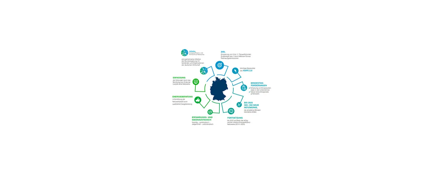 Grafik Energieeffizienz- und Klimaschutz-Netzwerke