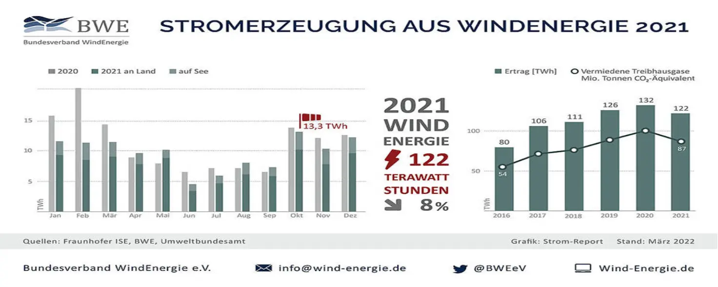 Grafik Stromerzeugung aus Windenergie 2021