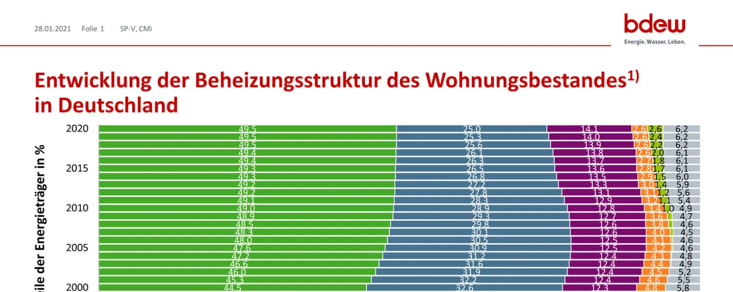 Infografik zur Entwicklung der Beheizungsstruktur der Wohnungsbestands in Deutschland