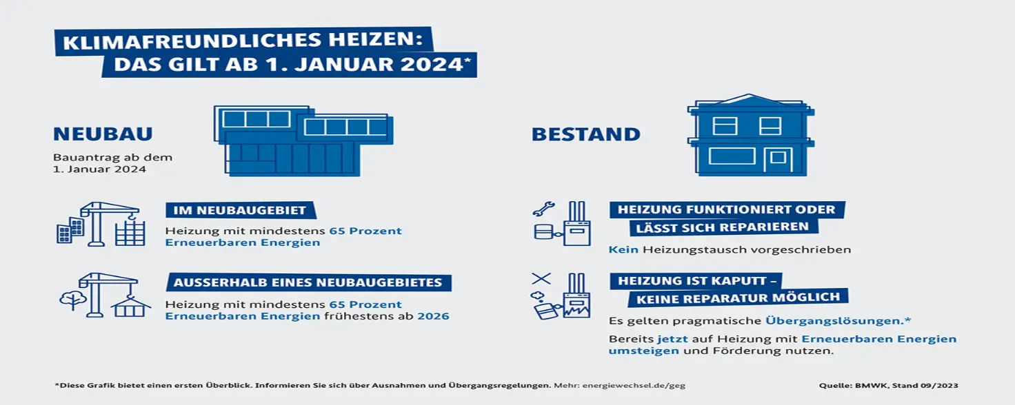 Grafik, Gebäudeenergiegesetz, Klimafreundliches heizen: Das gilt ab 1. Januar 2024