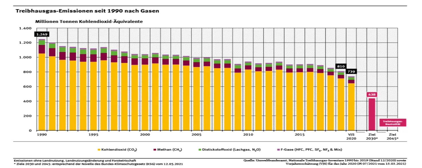 Grafik Treibhausgas-Emissionen seit 1990 nach Gasen