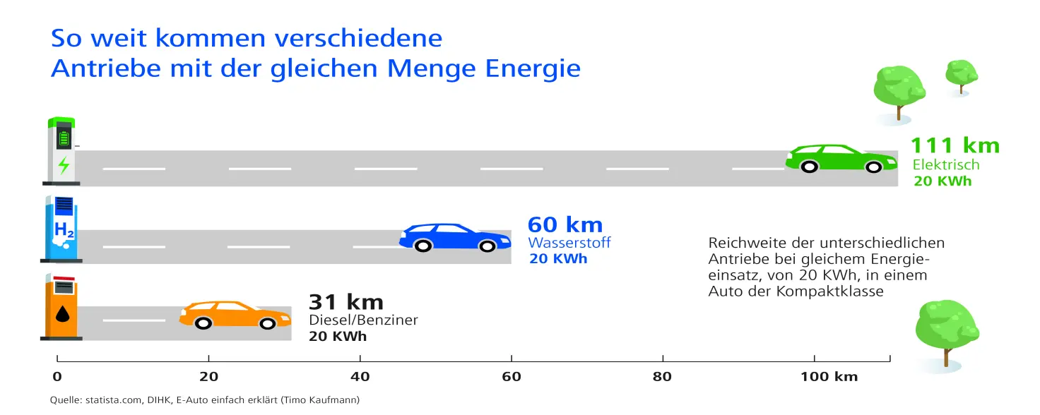 Farbige Infografik: So weit kommen verschiedene Antriebe mit der gleichen Menge Energie