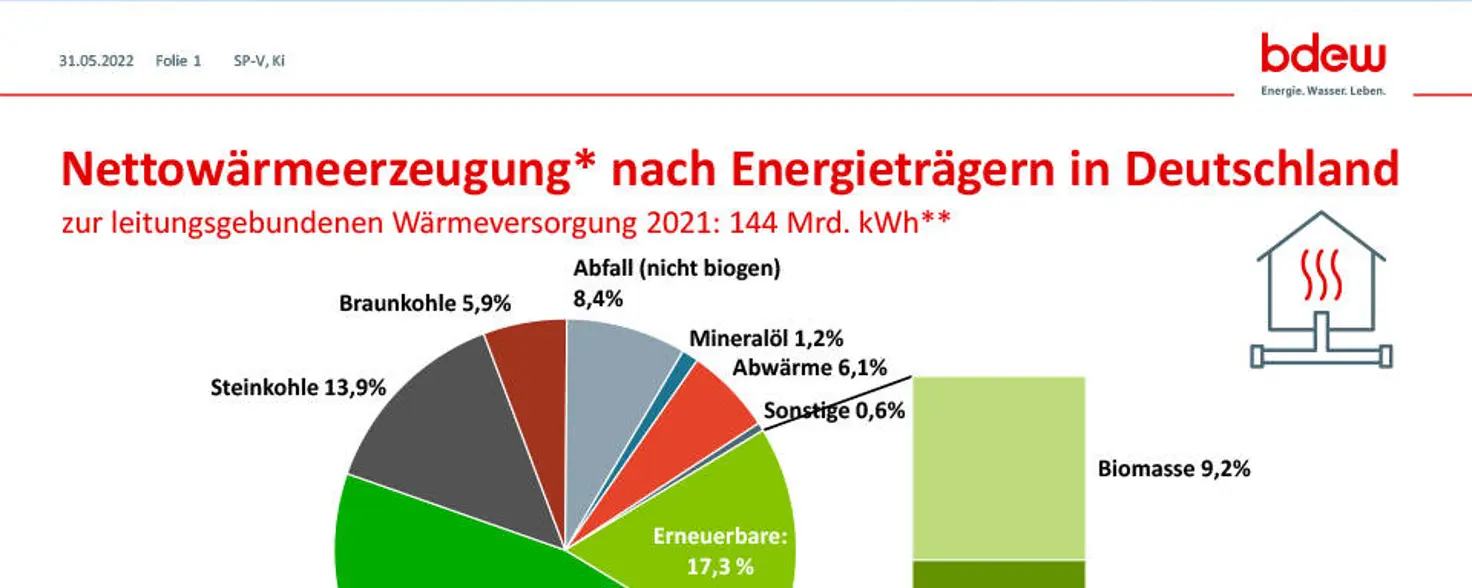 Infografik zur Nettowärmeerzeugung nach Energieträgern in Deutschland