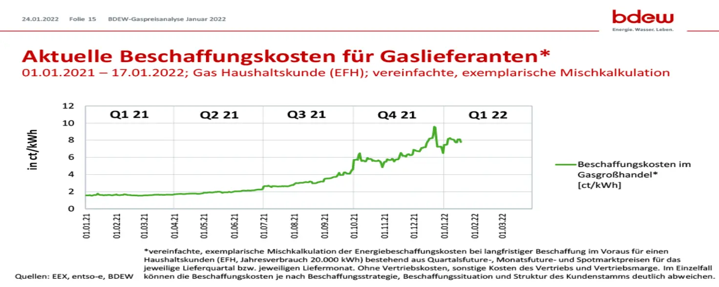 Infografik zu den aktuellen Beschaffungskosten für Gaslieferanten (von 2021-2022)