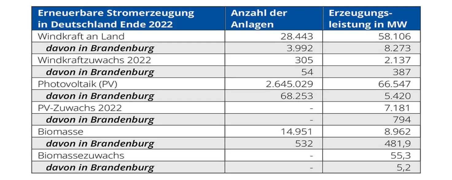 Tabelle, Erneuerbare Stromerzeugung in Deutschland