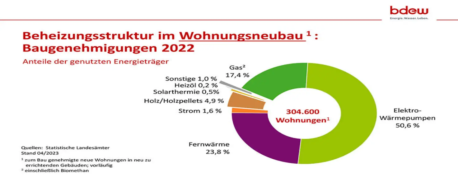 Infografik über die Beheizungsstruktur im Wohnungsneubau