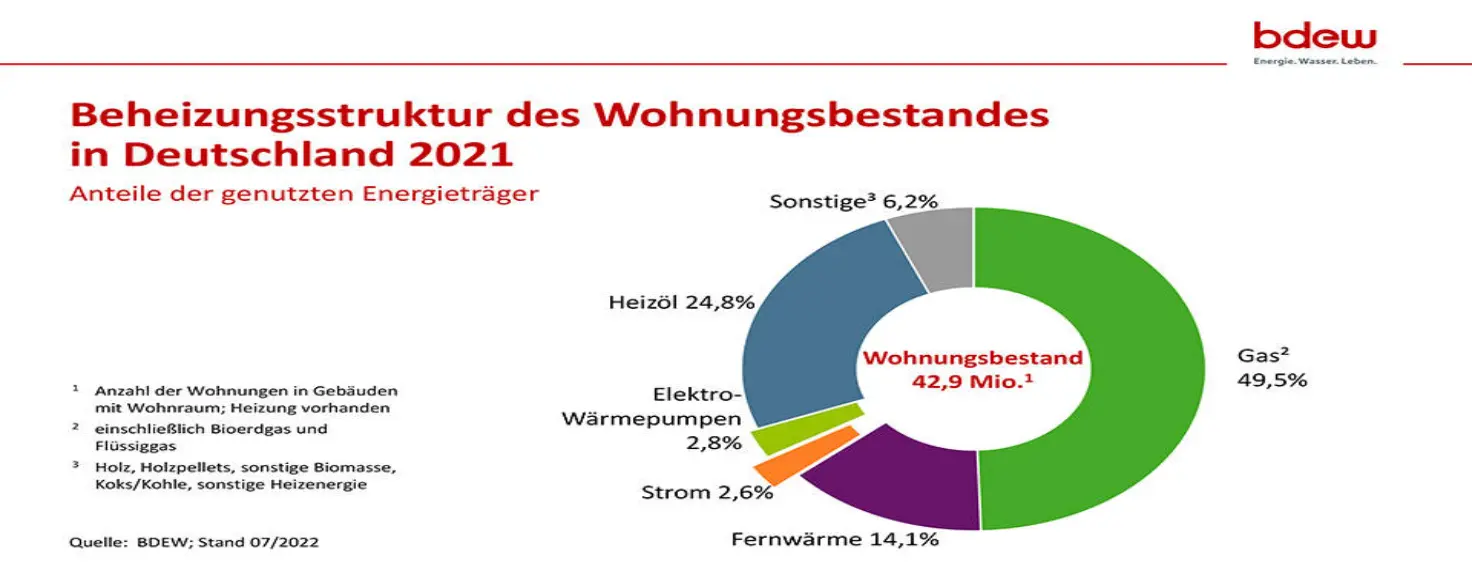 Infografik über die Beheizungsstruktur des Wohnungsbestandes in Deutschland 2021