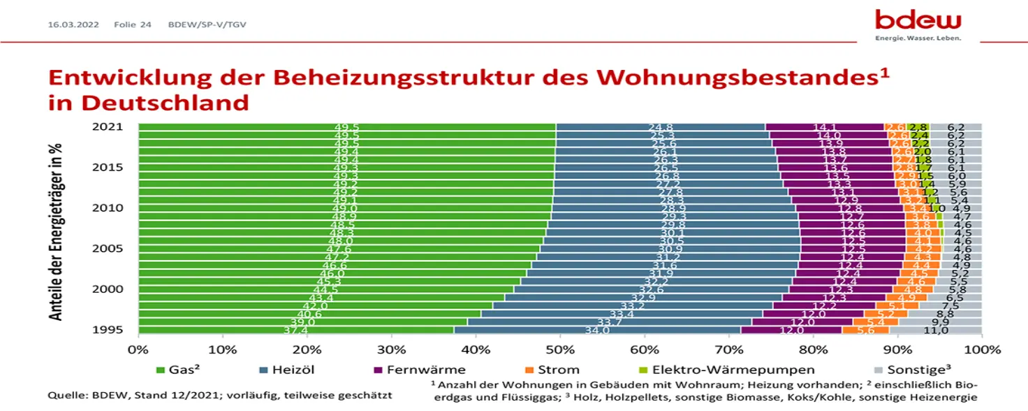 Infografik zur Entwicklung der Beheizungsstruktur des Wohnungsbestandes in Deutschland