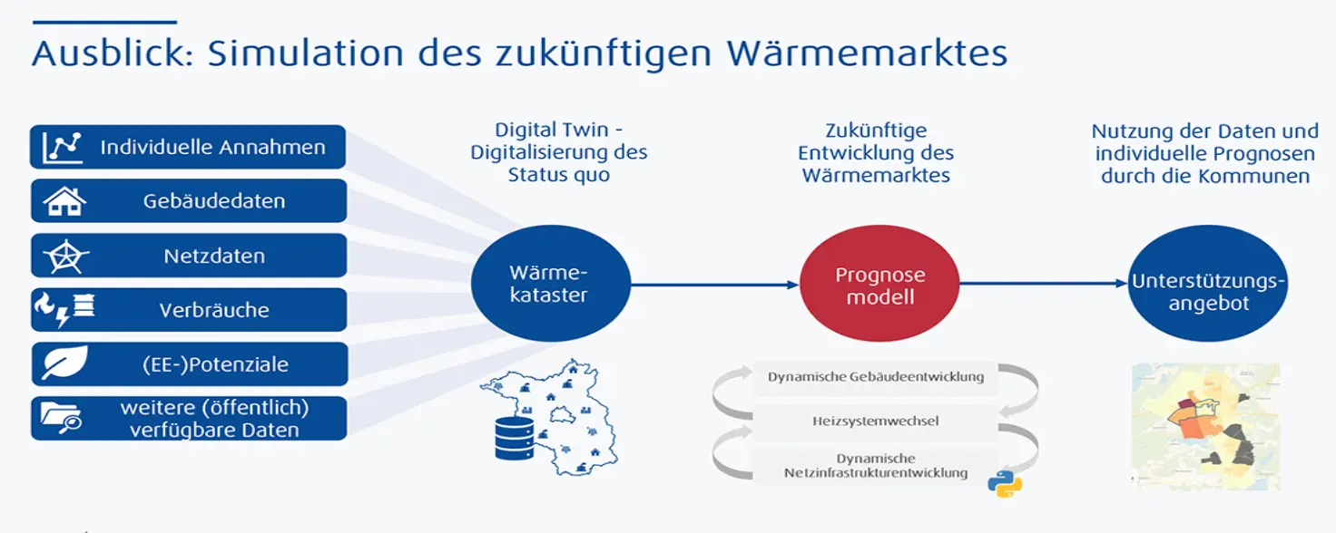 Infografik Simulation des zukünftigen Wärmemarktes