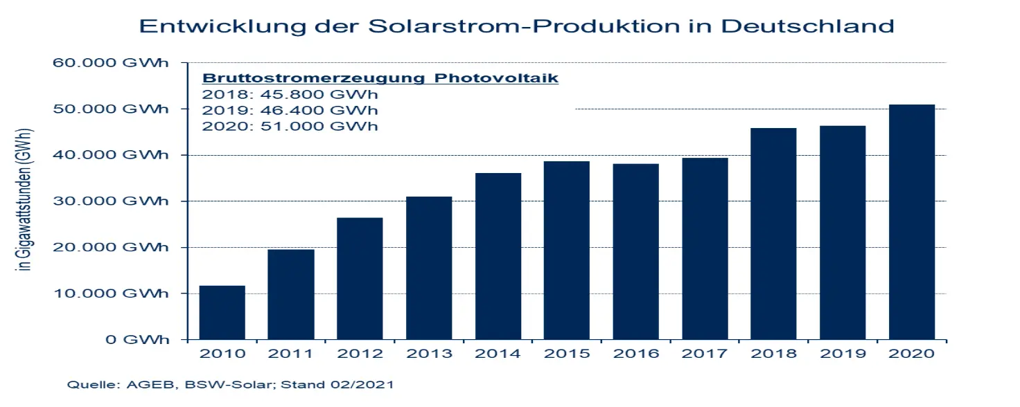 Infografik Solarstromproduktion in Deutschland