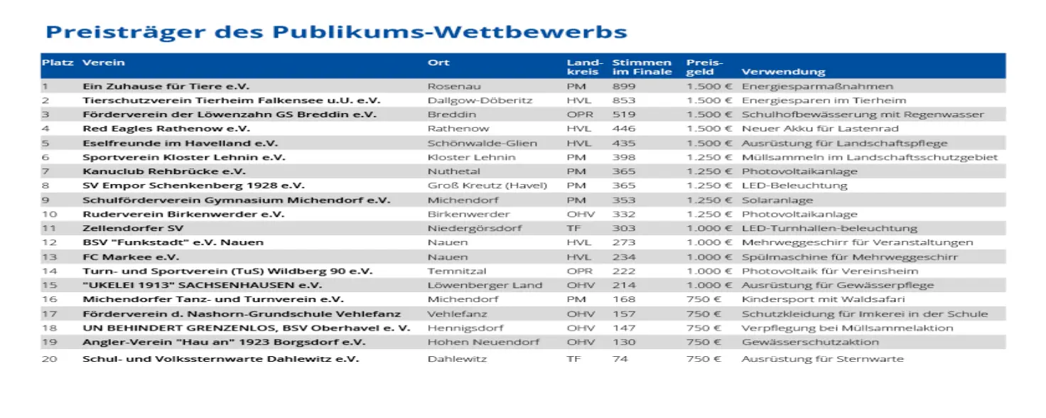 Tabelle über die Preisträger des Publikums-Wettbewerbs der EMB VereinsEnergie 2023