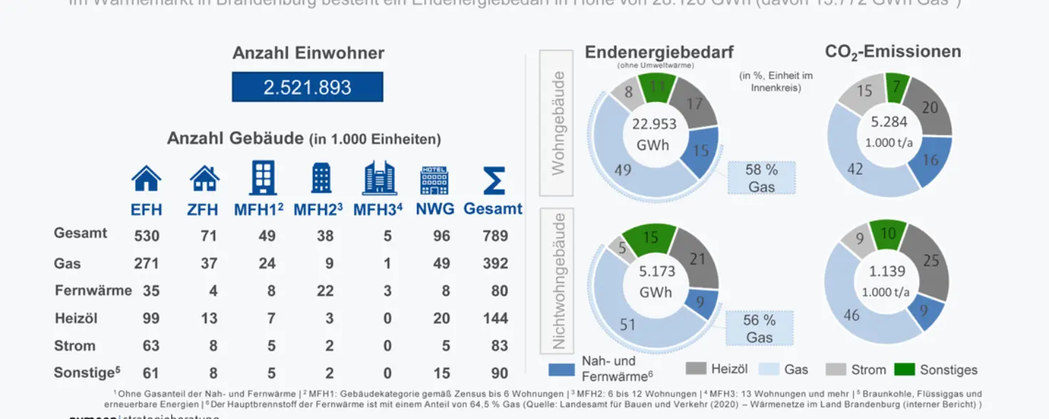 Infografik zum Wärmemarkt und Energiebedarf in Brandenburg