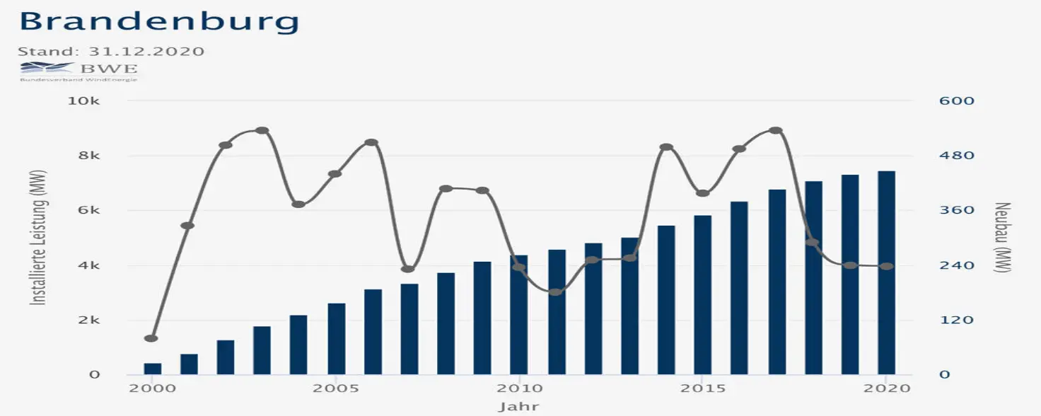 Infografik zur Windkraft in Brandenburg